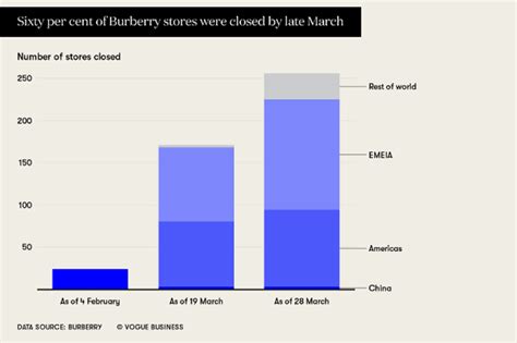 Burberry profit forecast 2022